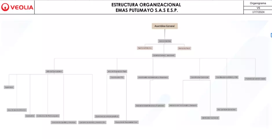 Organigrama Putumayo